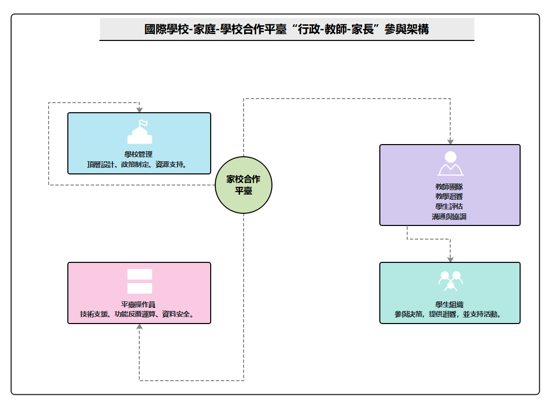 國際學校家校協同平台「管理-教師-家長」參與架構