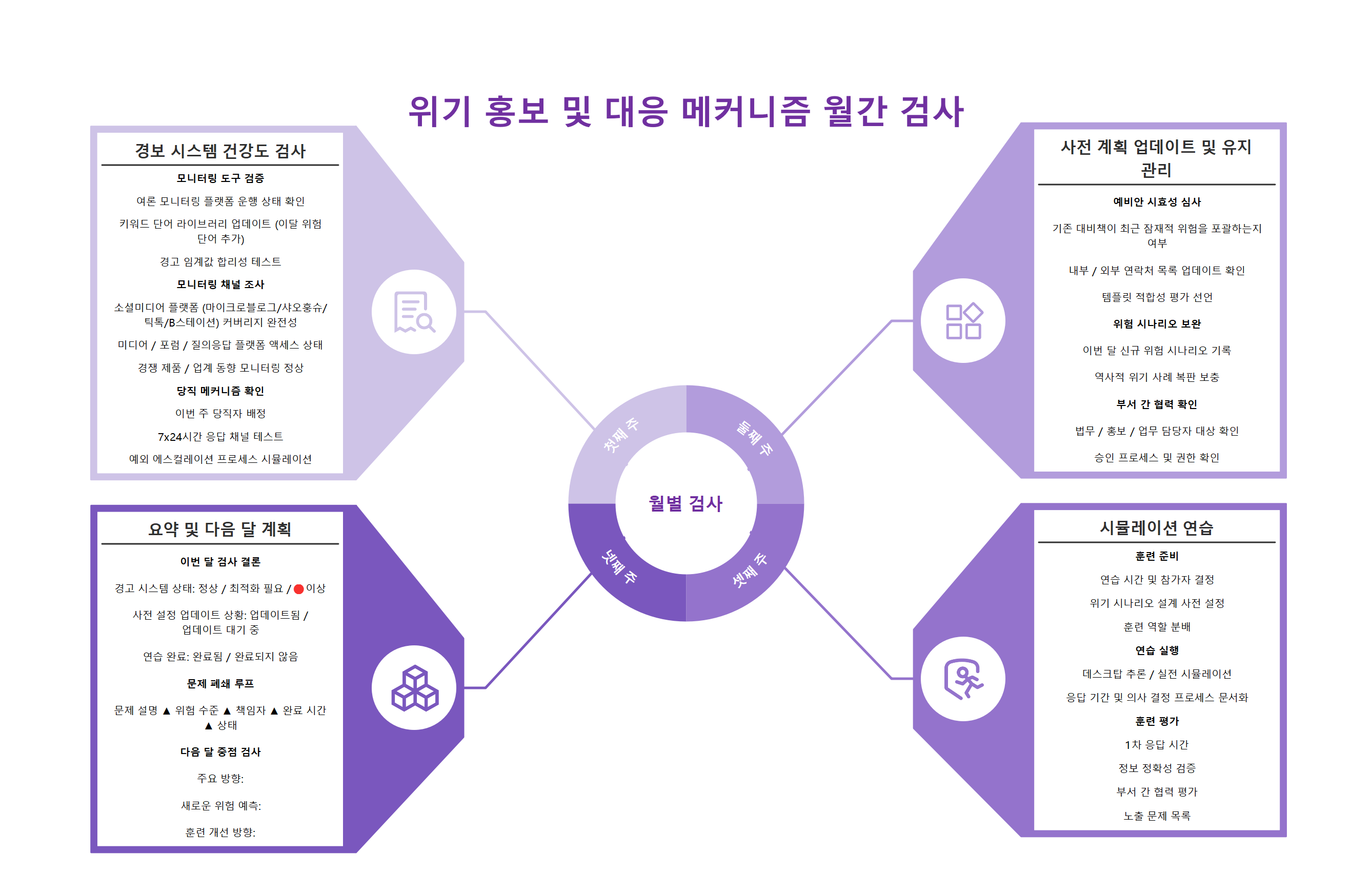 위기 홍보 및 대응 메커니즘 월간 점검 관리 템플릿