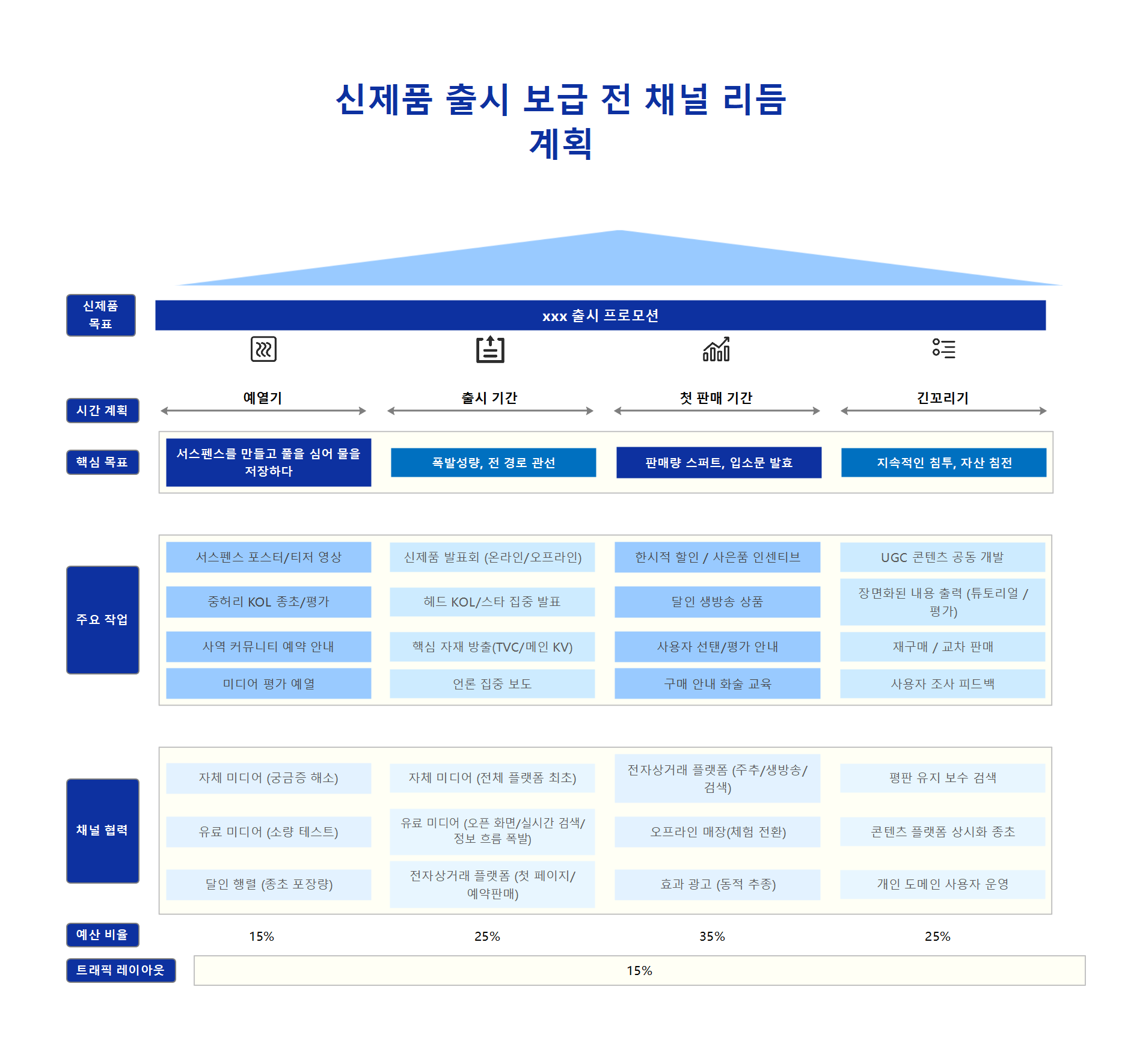신제품 출시 전 채널 리듬 종합 마케팅 계획