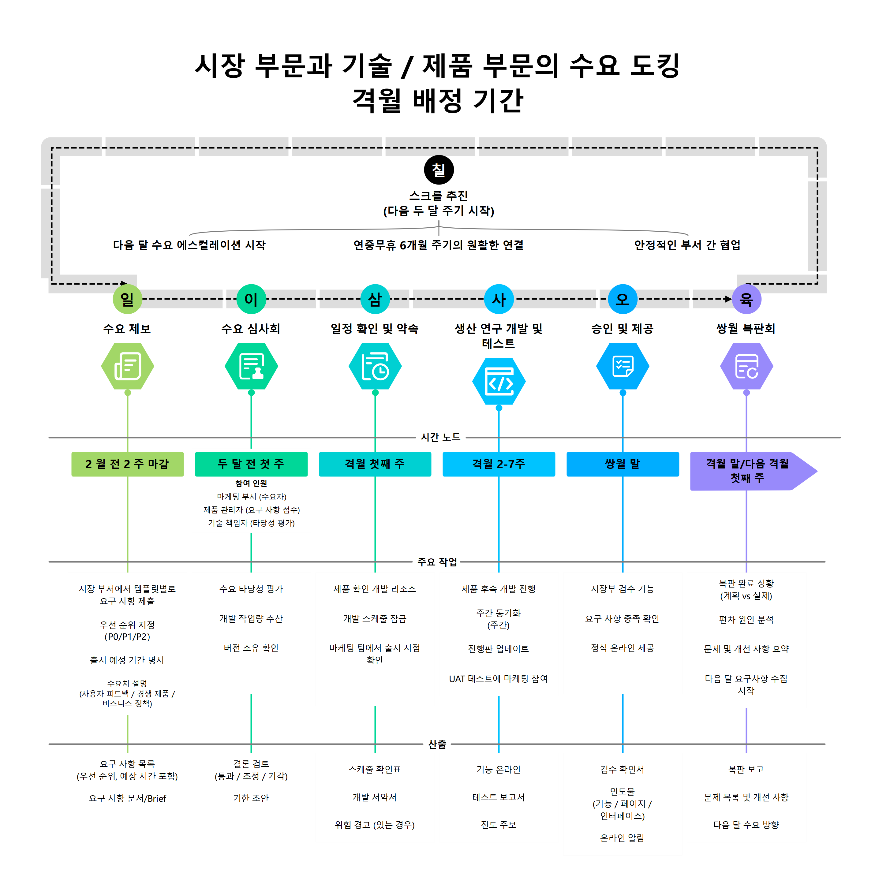 시장-기술/제품 수요 도킹 격월 배정 프로세스 로드맵