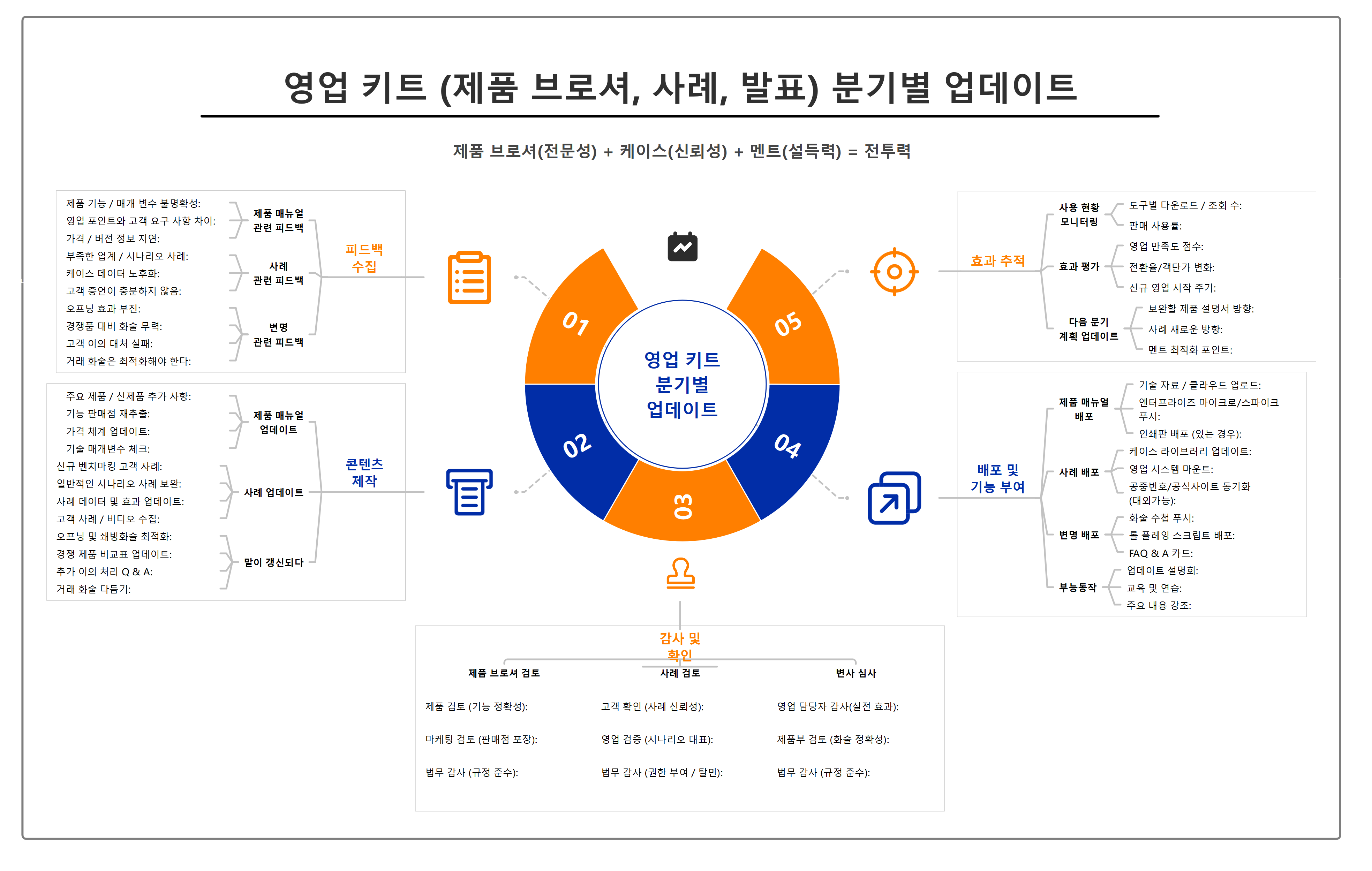 영업 키트 분기별 업데이트·관리 프로세스 완벽 가이드