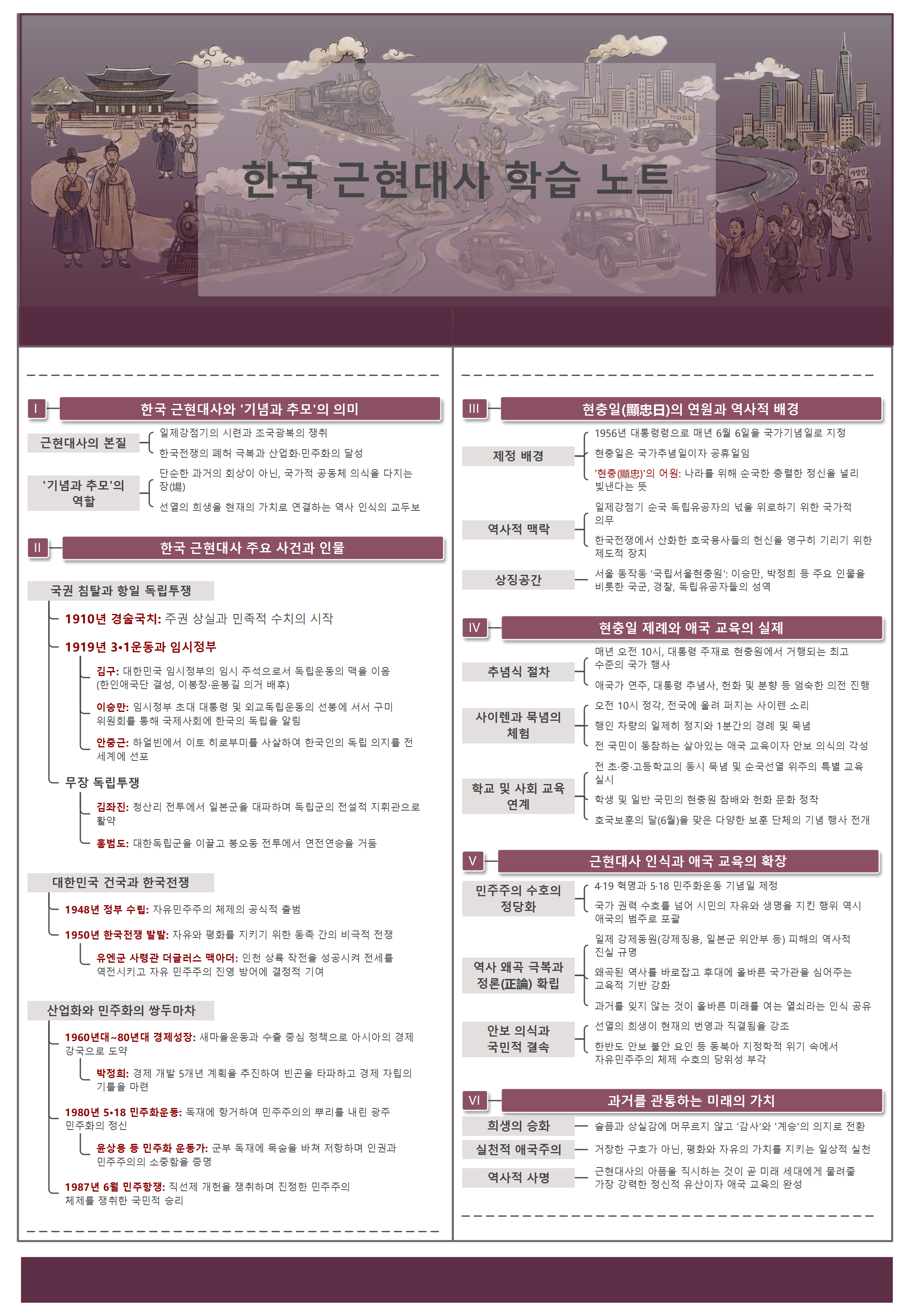 한국 근현대사 핵심 학습 노트 마인드맵