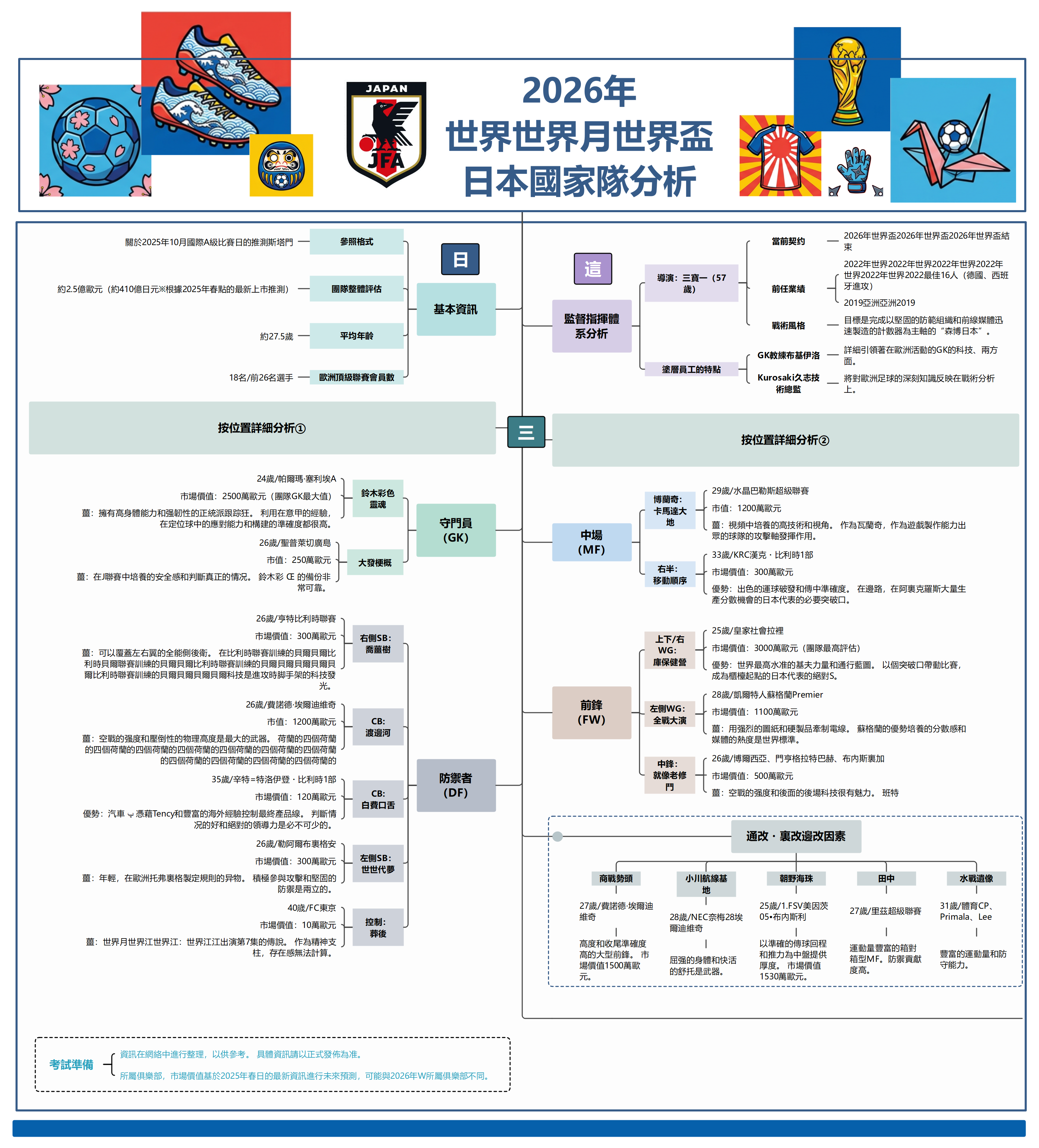 EdrawMind 2026 世界盃日本隊戰力分析圖
