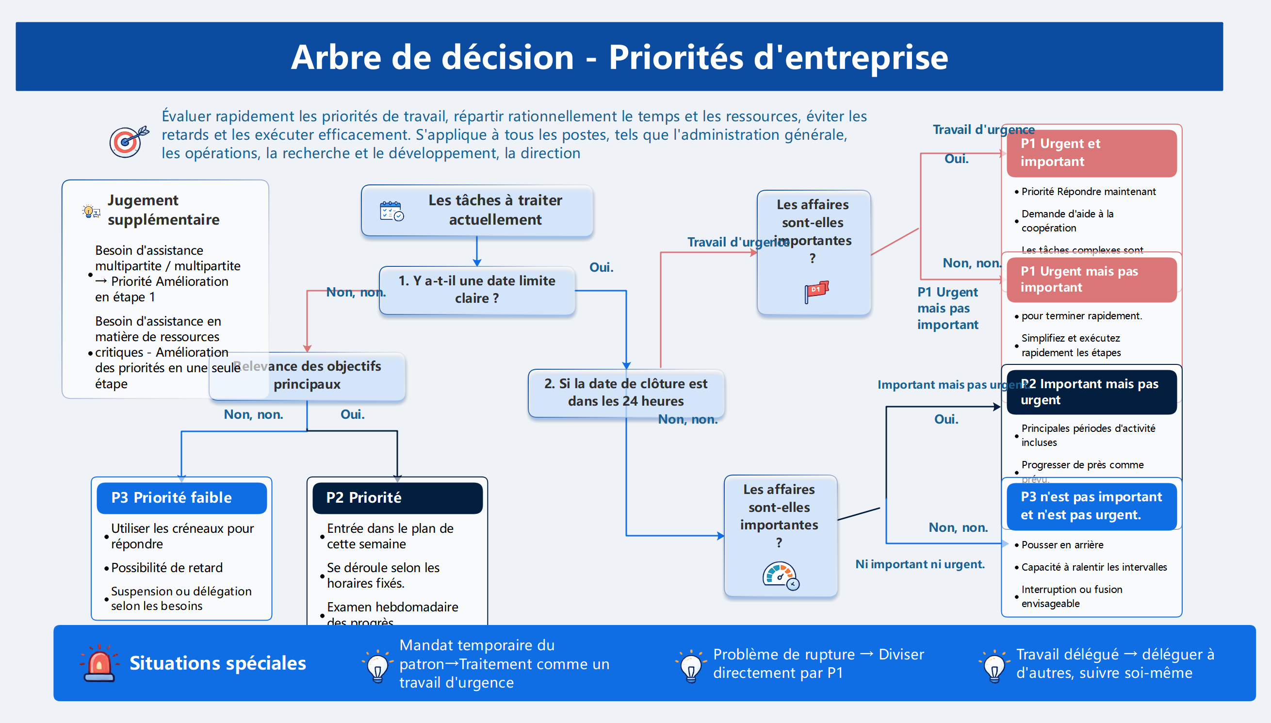 Arbre de décision - Priorités d'entreprise