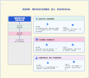 美團生鮮華中地區代理商層級架構