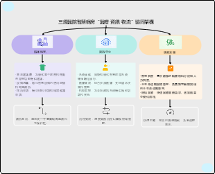 三甲醫院智慧病房「醫護-資訊-後勤」協同架構