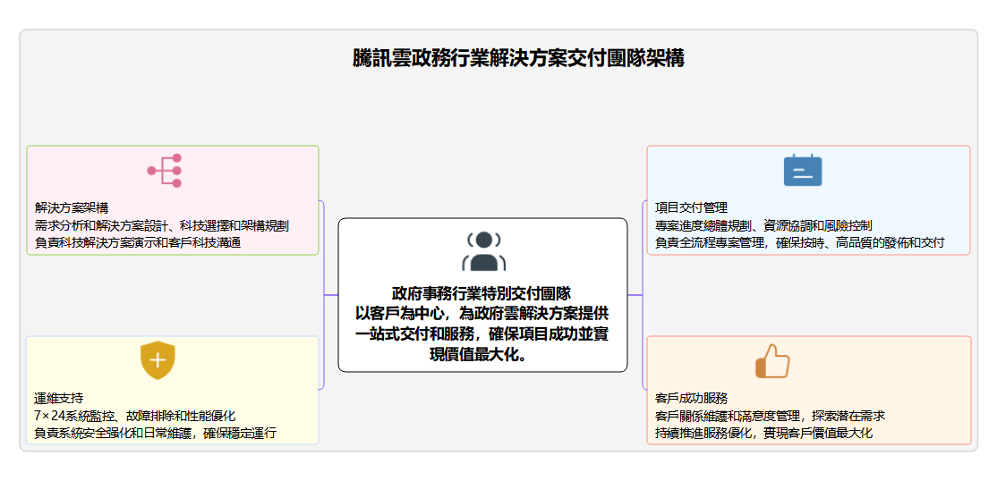 騰訊雲政務產業解決方案交付團隊架構
