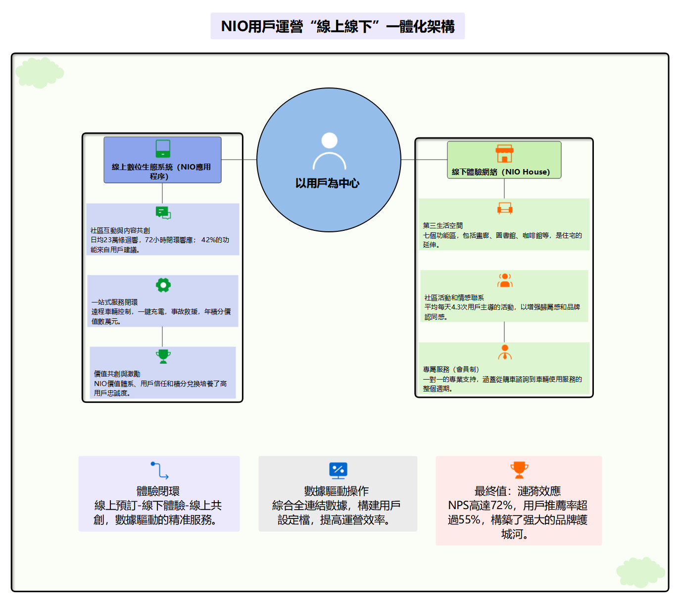 蔚來汽車用戶運作「線上-線下」一體化架構