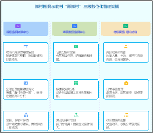 鄉村振興示範村數位化管理「縣-鄉-村」三級架構