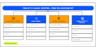 Effectiveness assessment of the project change control process