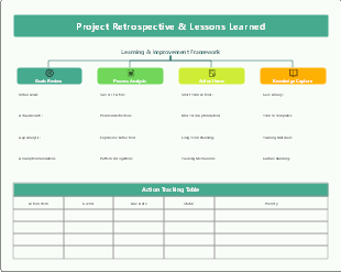 Project Review and Lessons Learned