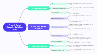 Project Team Capability Building Planning