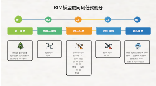 BIM模型協同更新週任務分工表