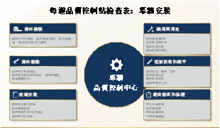 帷幕牆安裝工程週品質管制點檢查表