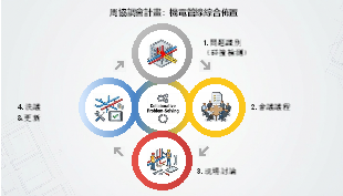機電管線綜合排布週協調會議計劃