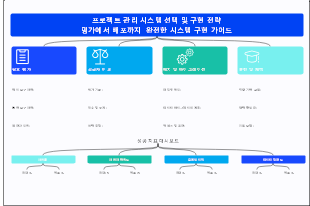 프로젝트 관리 사무국(PMO) 가치 위치 및 개발 계획