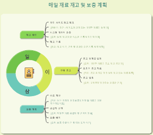 매일 재료 재고 및 보충 계획