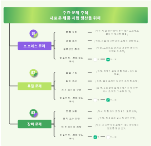 주간 문제 추적새로운 제품 시험 생산을 위해