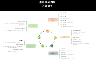 기능 경진대회 분기별 훈련 계획