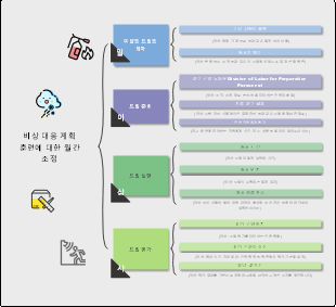 비상 대응 계획 훈련에 대한 월간 조정