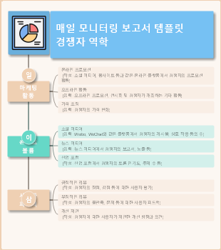 경쟁사 동향 일일 모니터링 보고서 템플릿