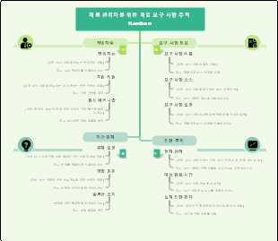제품 관리자를 위한 매일 요구 사항 추적 Kanban