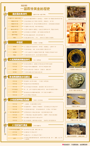 黃金發展史全景知識圖譜