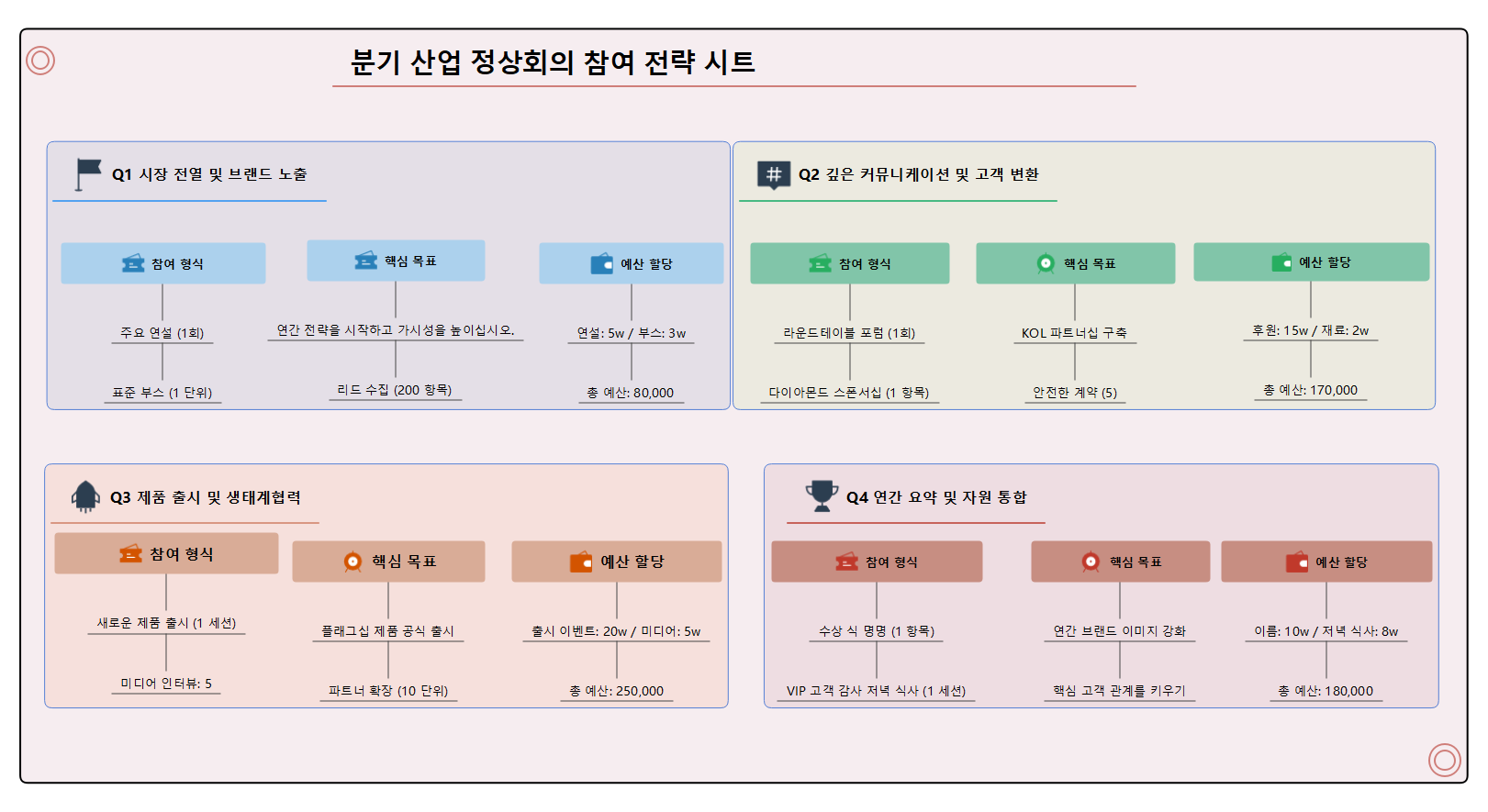 산업 정상회의 분기별 참여 전략표