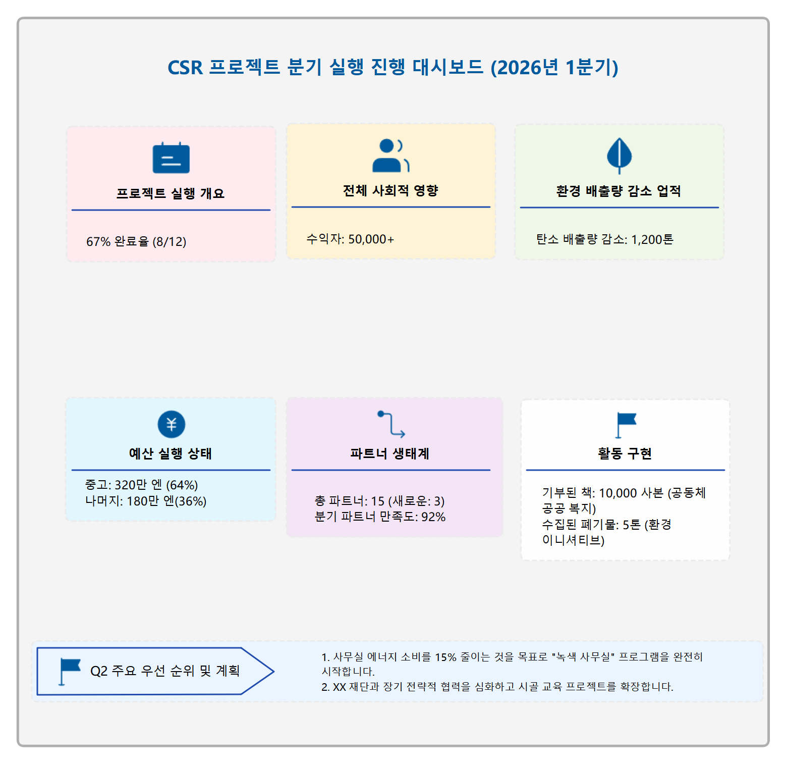 CSR 프로젝트 분기별 진행 상황 대시보드
