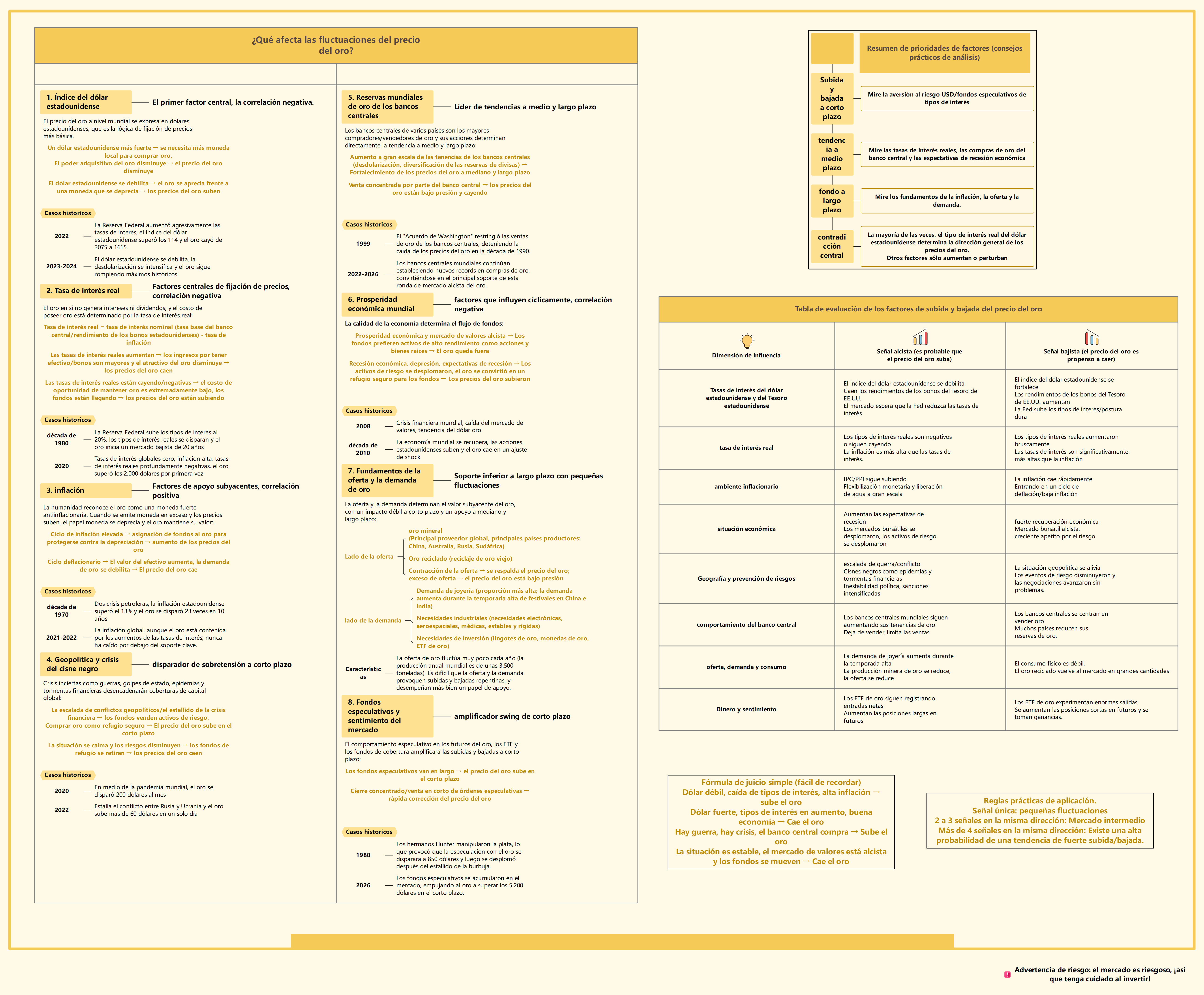 ¿Qué factores influyen en las fluctuaciones del precio del oro?