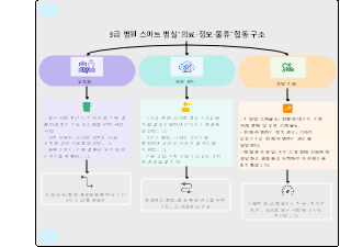 삼급 병원 스마트 병동 '의료진-정보-후방 지원' 협업 구조