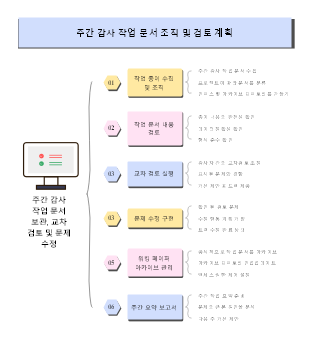 주간 감사 작업 문서 조직 및 검토 계획