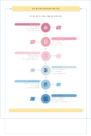 연간 예산 준비 카운트다운 책임 차트