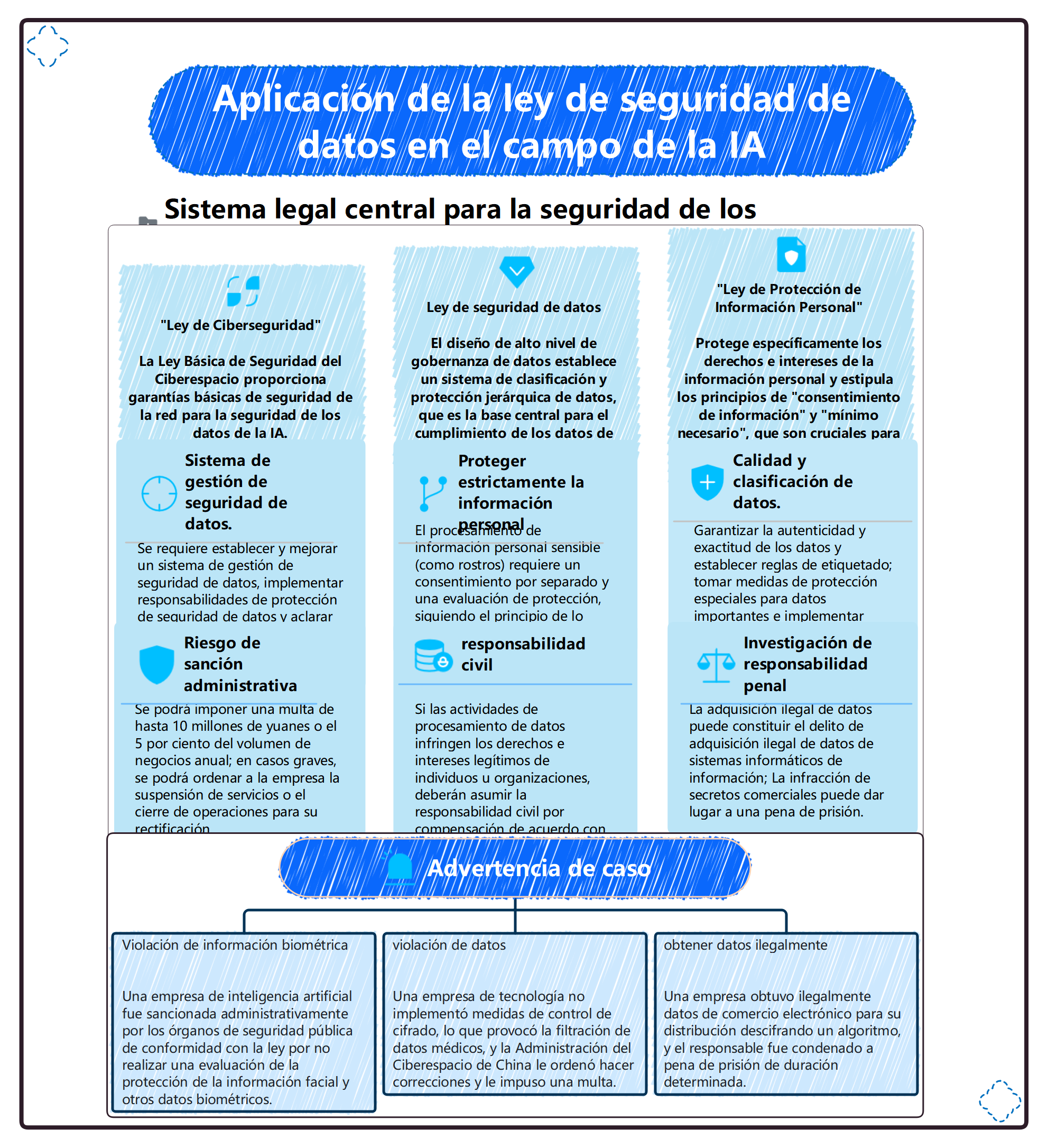 Aplicación de la ley de seguridad de datos en el campo de la IA