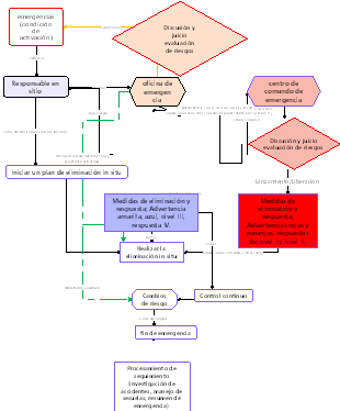 Diagrama de flujo de respuesta a emergencias