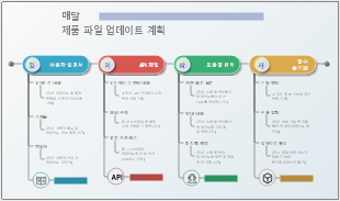 매달 제품 파일 업데이트 계획