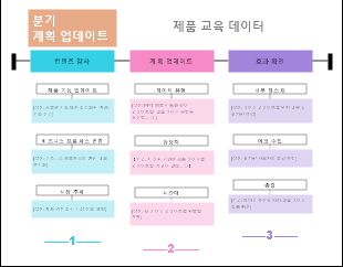 분기 계획 업데이트 제품 교육 데이터