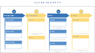 테스트 용례 실행 및 문제 추적