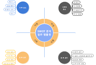 SWOT 분석 일반 템플릿
