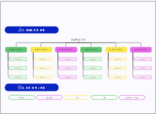 범위 관리 통제 분석
