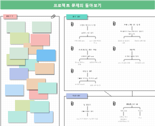 프로젝트 문제 돌아보기 마인드맵 템플릿