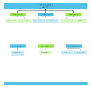 UX 연구 사용자 조사 결과 분석 마인드맵 템플릿