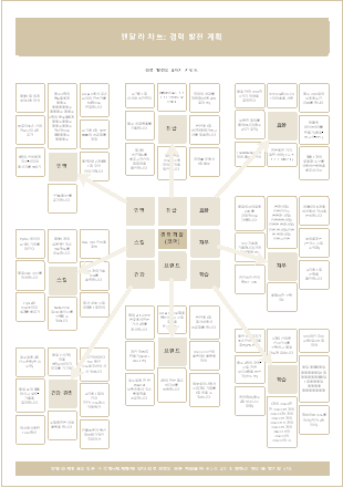 경력 발전 계획 맨달라 차트 템플릿