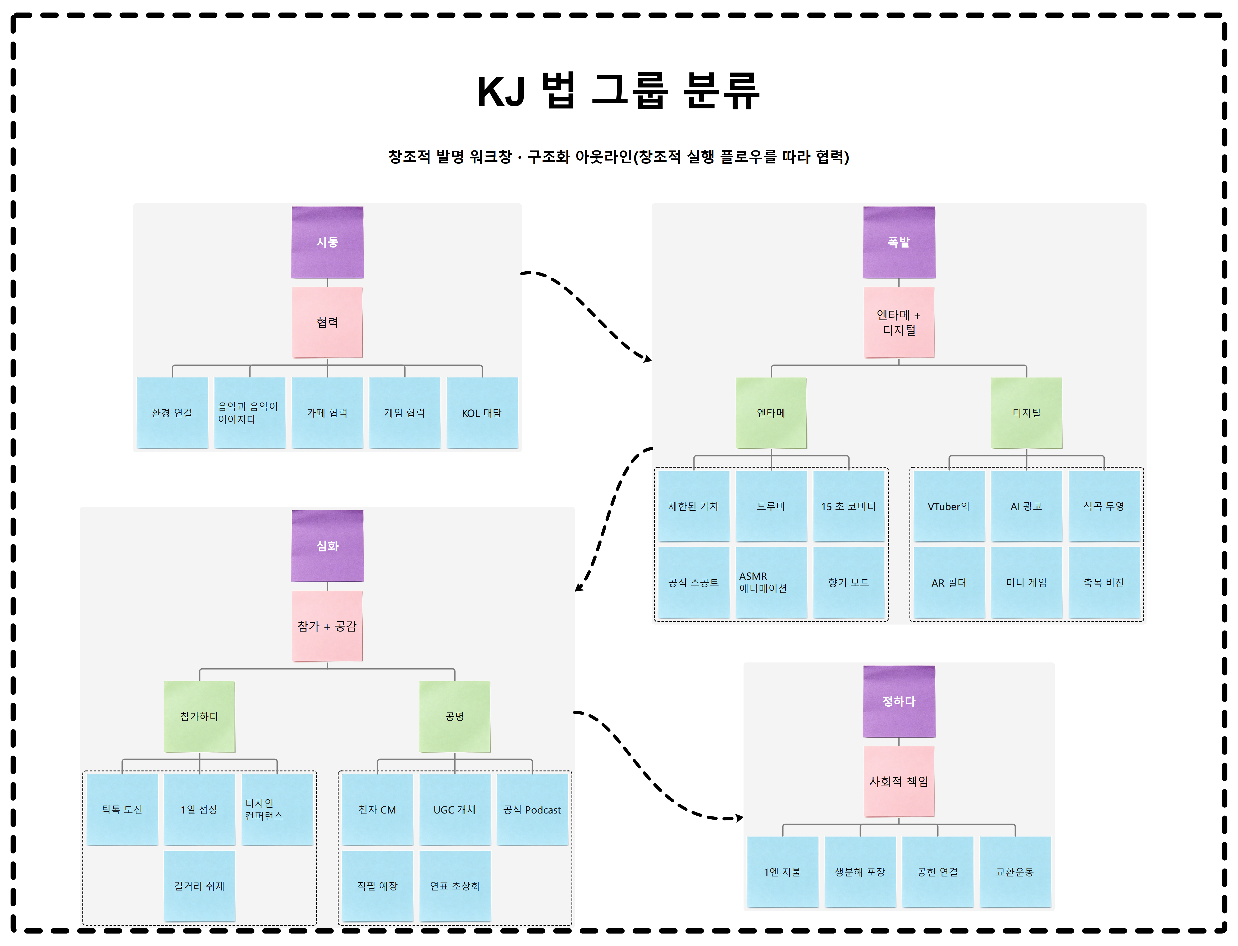 KJ 법 그룹 분류