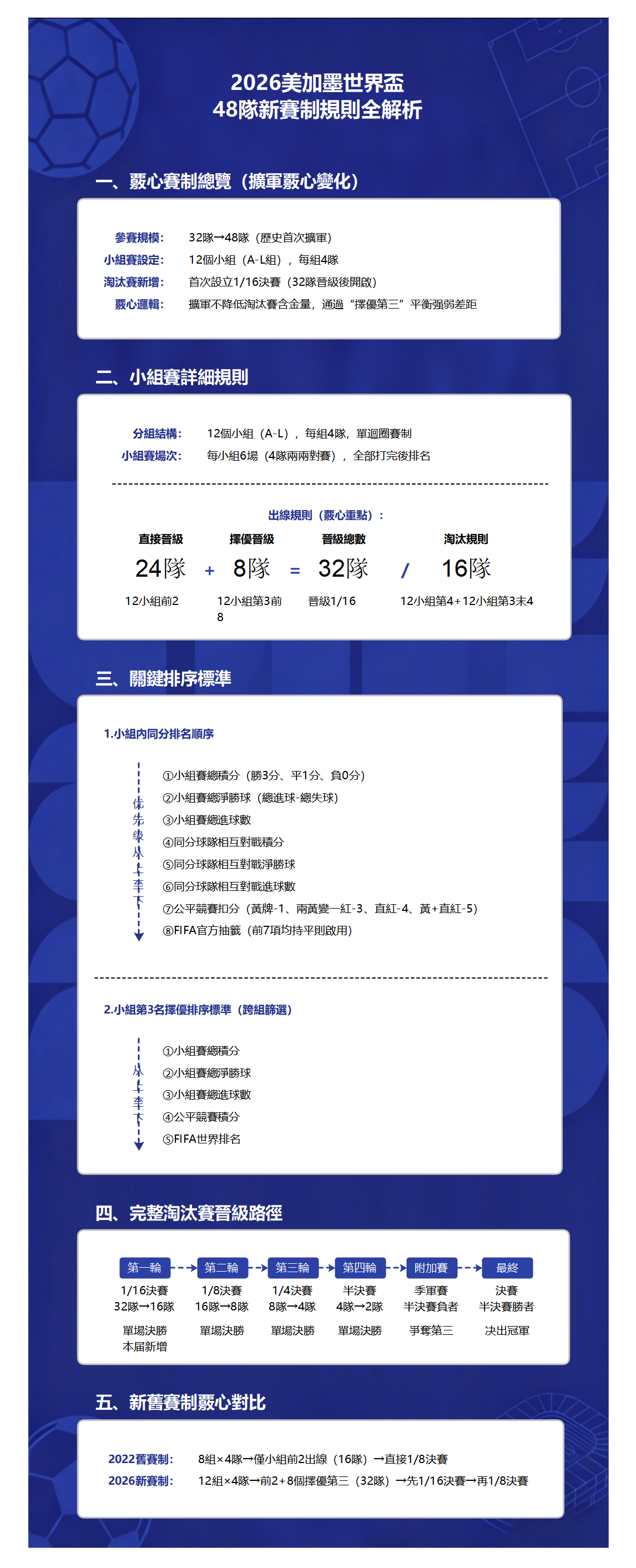2026 美加墨世界盃 48 隊新賽制規則解析模板