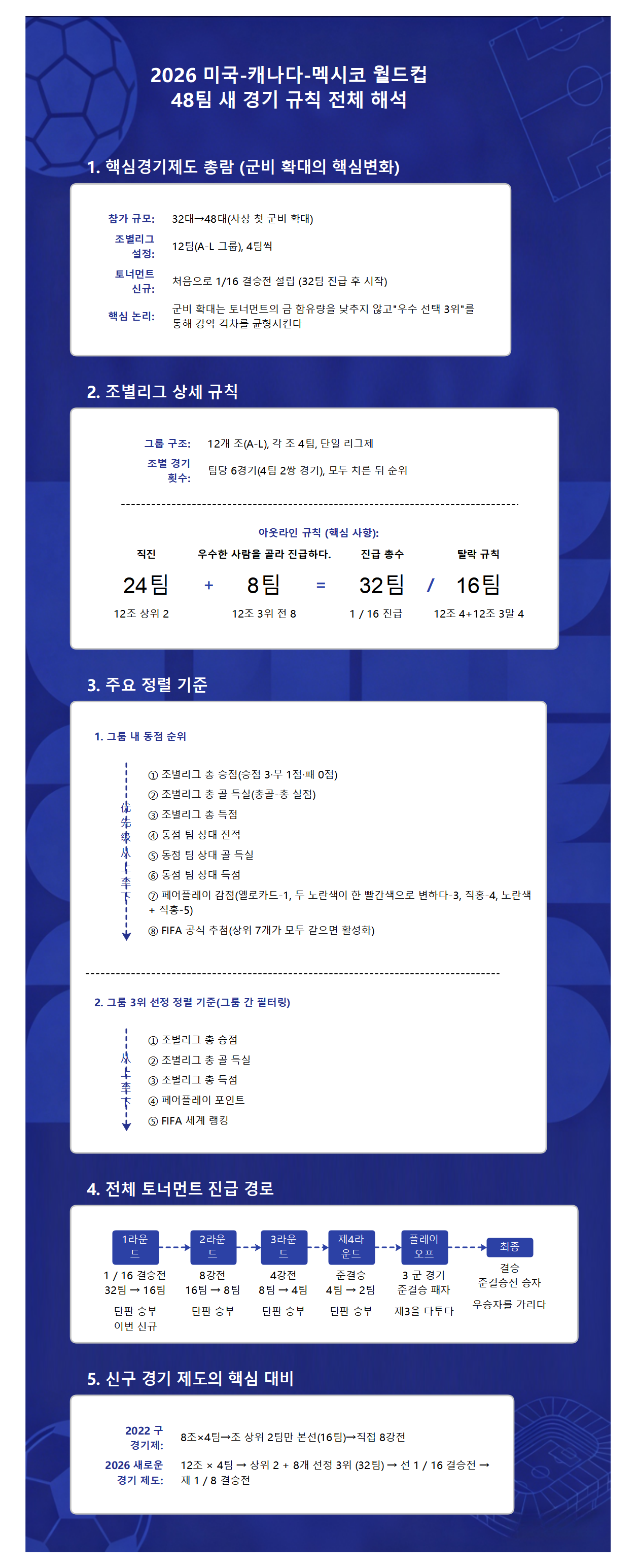 2026 FIFA 월드컵 48팀 새 경기 규칙 전체 해석 EdrawMind