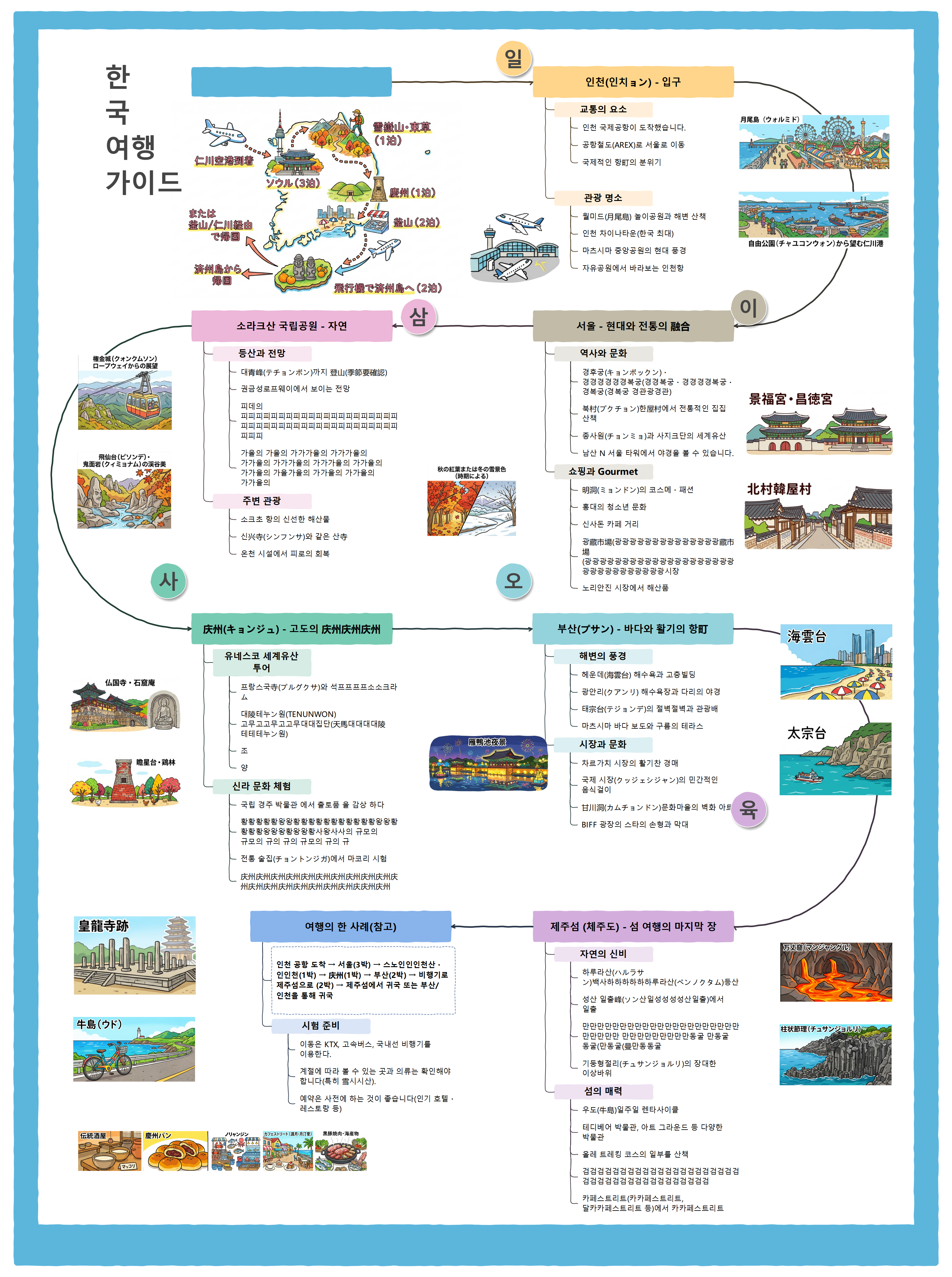 한국 여행 가이드 EdrawMind 마인드맵