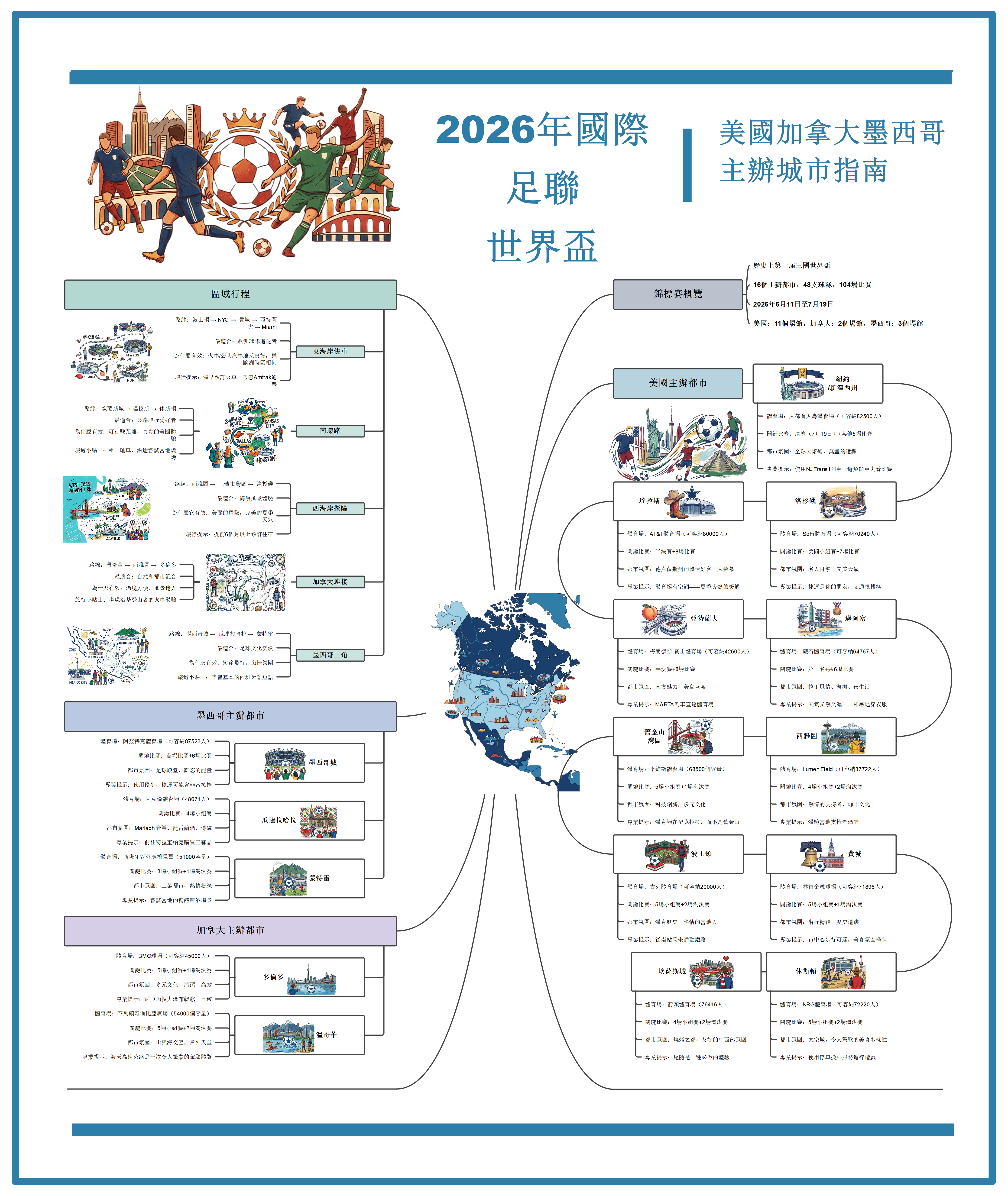 2026年國際足聯世界盃主辦城市指南