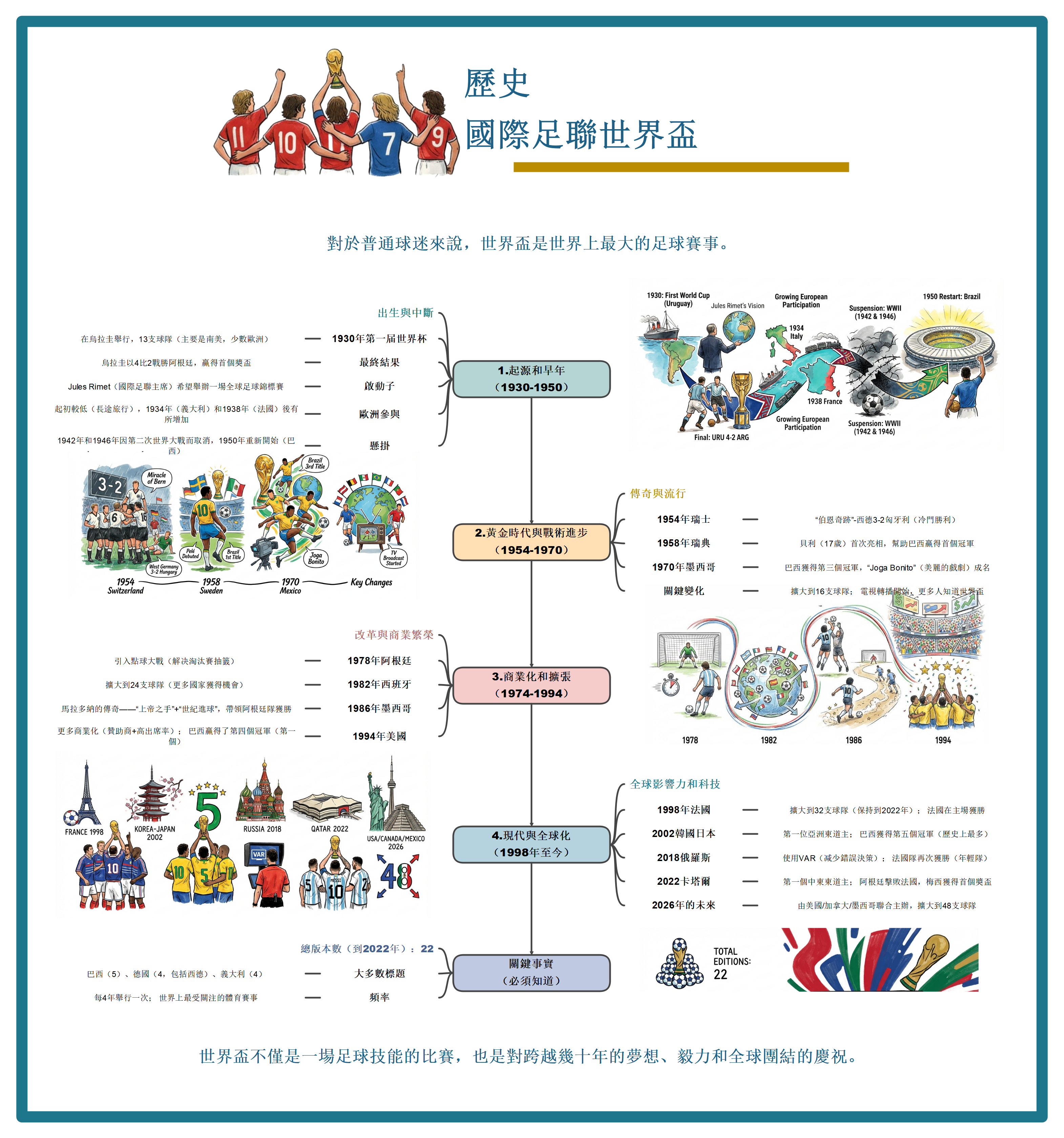 國際足聯世界盃歷史發展全解析