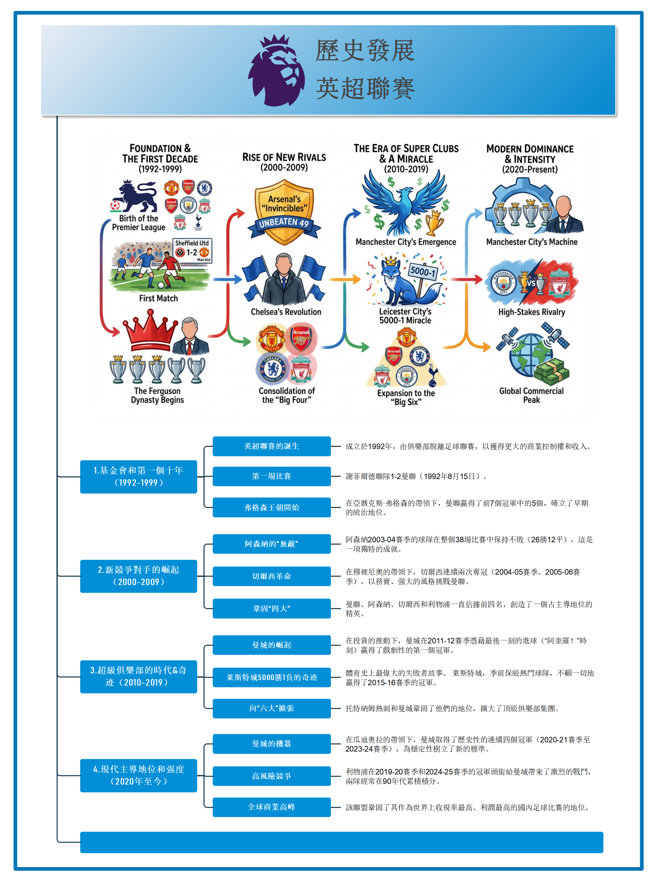 英超聯賽冠軍統計與重要記錄